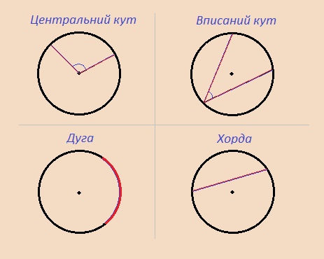 Кути, дуга, хорда